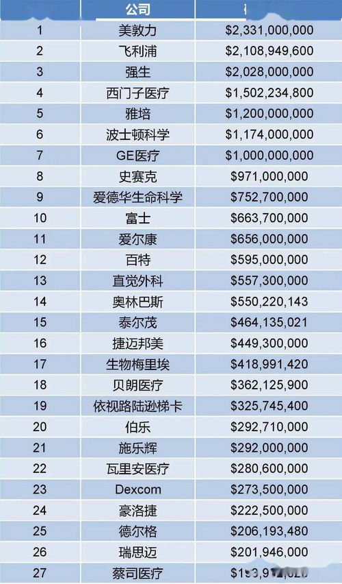 全球榜單中的隱憂 中國企業(yè)為何缺席醫(yī)療器械研發(fā)排行榜